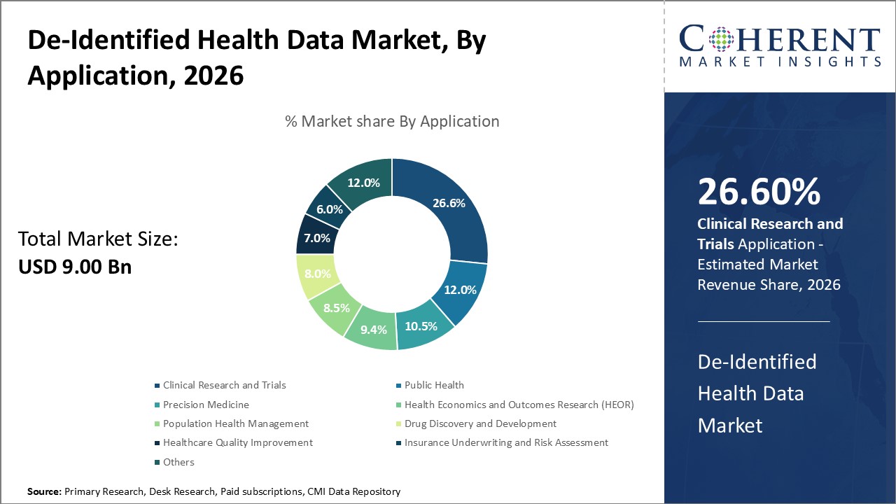 De-Identified Health Data Market, By Application De-Identified Health Data Market, By Application
